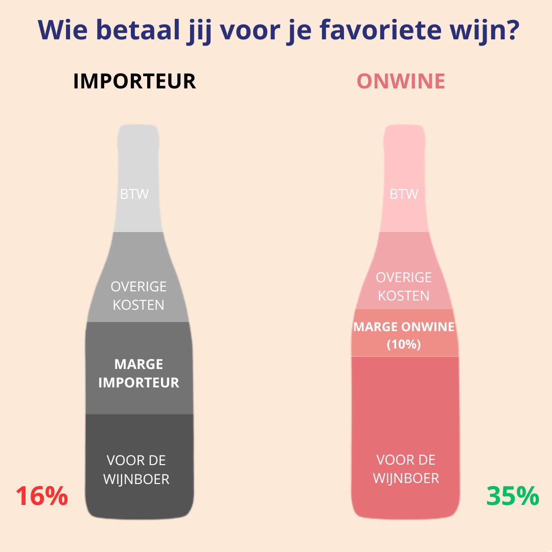 De marge van ONWINE